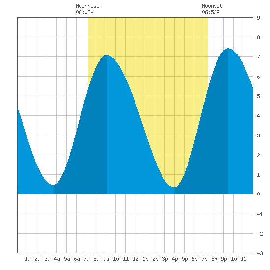 Ceylon tide chart for Saturday, September 20, 2025