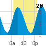 Ceylon tide chart for Saturday, September 20, 2025
