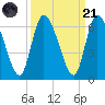 Ceylon tide chart for Sunday, September 21, 2025