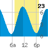 Ceylon tide chart for Tuesday, September 23, 2025