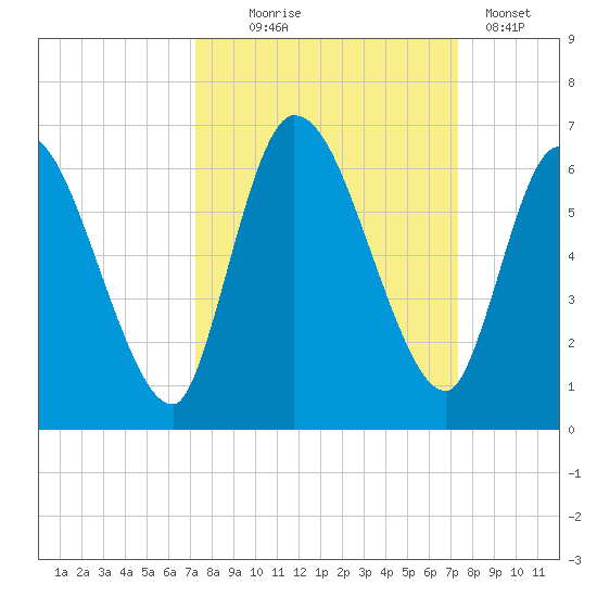 Ceylon tide chart for Wednesday, September 24, 2025