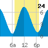 Ceylon tide chart for Wednesday, September 24, 2025