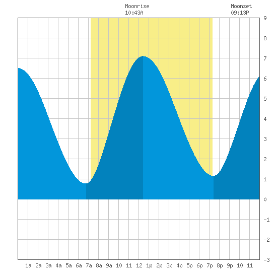 Ceylon tide chart for Thursday, September 25, 2025