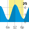 Ceylon tide chart for Thursday, September 25, 2025