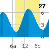 Ceylon tide chart for Saturday, September 27, 2025