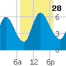 Ceylon tide chart for Sunday, September 28, 2025