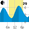 Ceylon tide chart for Monday, September 29, 2025
