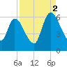 Ceylon tide chart for Tuesday, September 2, 2025