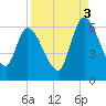 Ceylon tide chart for Wednesday, September 3, 2025