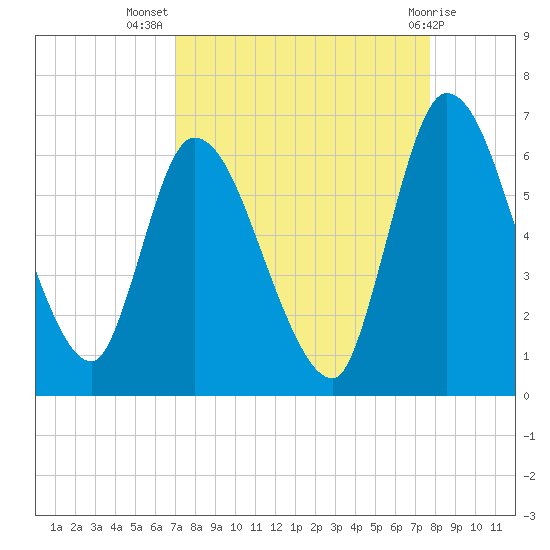 Ceylon tide chart for Friday, September 5, 2025