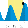 Ceylon tide chart for Saturday, September 6, 2025