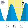 Ceylon tide chart for Sunday, September 7, 2025