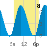 Ceylon tide chart for Monday, September 8, 2025