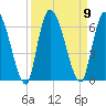 Ceylon tide chart for Tuesday, September 9, 2025