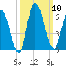 Ceylon tide chart for Friday, October 10, 2025