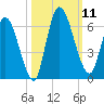 Ceylon tide chart for Saturday, October 11, 2025