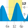 Ceylon tide chart for Sunday, October 12, 2025