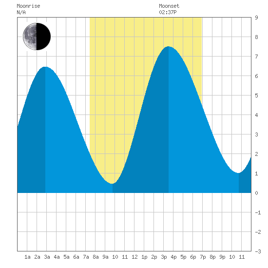 Ceylon tide chart for Monday, October 13, 2025