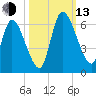 Ceylon tide chart for Monday, October 13, 2025
