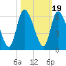 Ceylon tide chart for Sunday, October 19, 2025