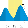 Ceylon tide chart for Wednesday, October 1, 2025
