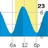 Ceylon tide chart for Thursday, October 23, 2025