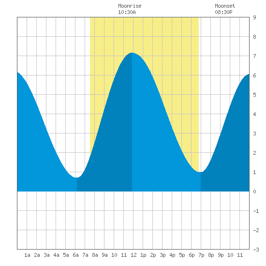 Ceylon tide chart for Friday, October 24, 2025