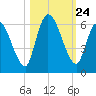 Ceylon tide chart for Friday, October 24, 2025
