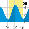 Ceylon tide chart for Saturday, October 25, 2025