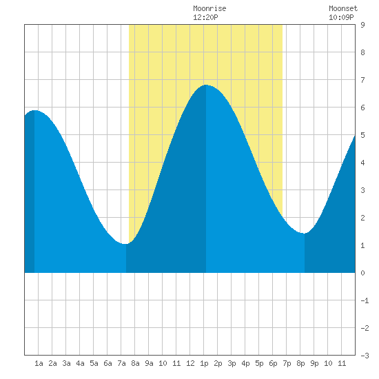 Ceylon tide chart for Sunday, October 26, 2025