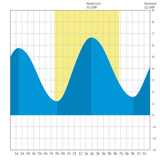 Ceylon tide chart for Monday, October 27, 2025