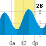 Ceylon tide chart for Tuesday, October 28, 2025