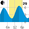 Ceylon tide chart for Wednesday, October 29, 2025