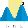 Ceylon tide chart for Thursday, October 2, 2025