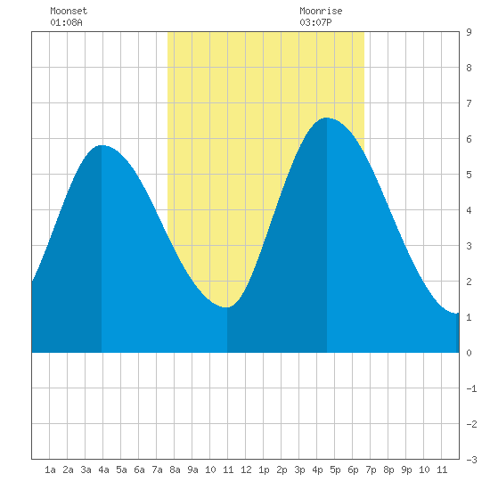 Ceylon tide chart for Thursday, October 30, 2025