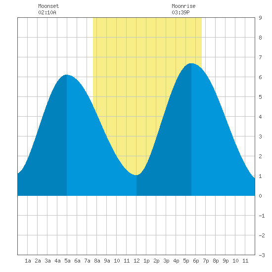 Ceylon tide chart for Friday, October 31, 2025