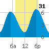 Ceylon tide chart for Friday, October 31, 2025