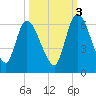 Ceylon tide chart for Friday, October 3, 2025