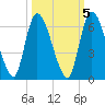 Ceylon tide chart for Sunday, October 5, 2025