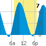 Ceylon tide chart for Tuesday, October 7, 2025