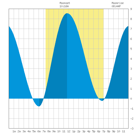 Ceylon tide chart for Thursday, October 9, 2025