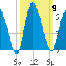 Ceylon tide chart for Thursday, October 9, 2025