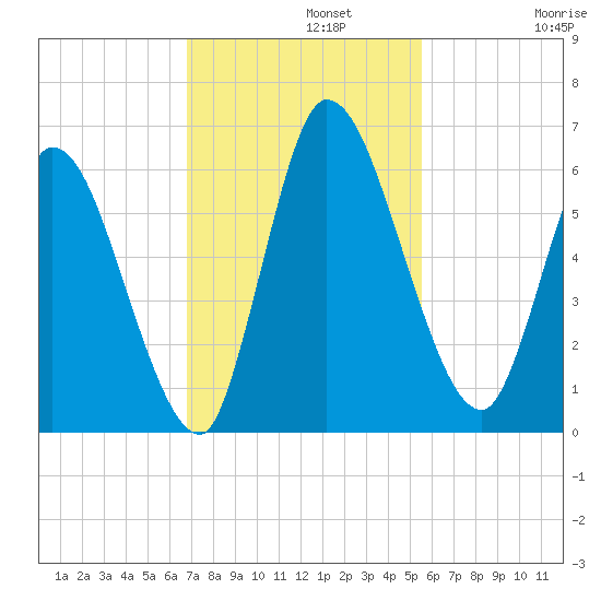 Ceylon tide chart for Monday, November 10, 2025