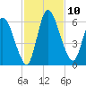 Ceylon tide chart for Monday, November 10, 2025