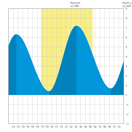 Ceylon tide chart for Tuesday, November 11, 2025