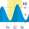 Ceylon tide chart for Tuesday, November 11, 2025