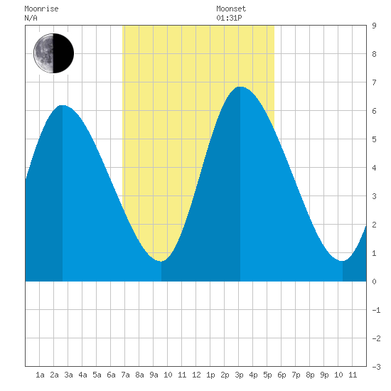 Ceylon tide chart for Wednesday, November 12, 2025