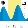 Ceylon tide chart for Wednesday, November 12, 2025