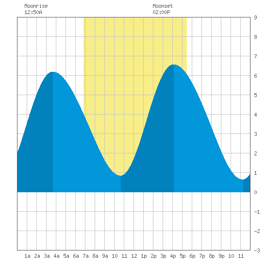 Ceylon tide chart for Thursday, November 13, 2025