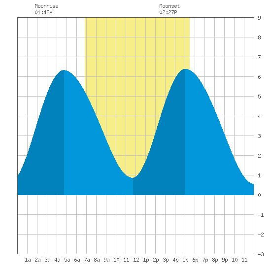 Ceylon tide chart for Friday, November 14, 2025